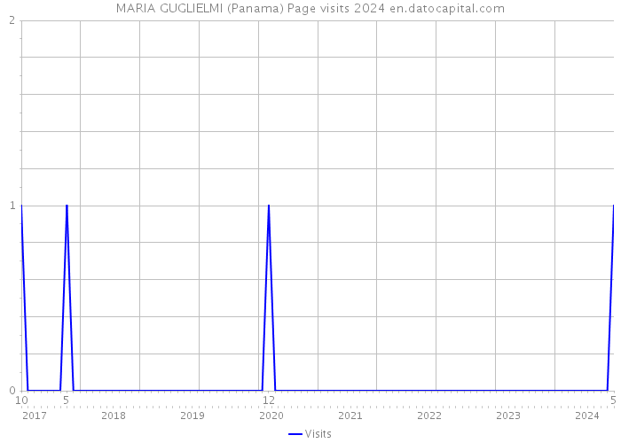 MARIA GUGLIELMI (Panama) Page visits 2024 
