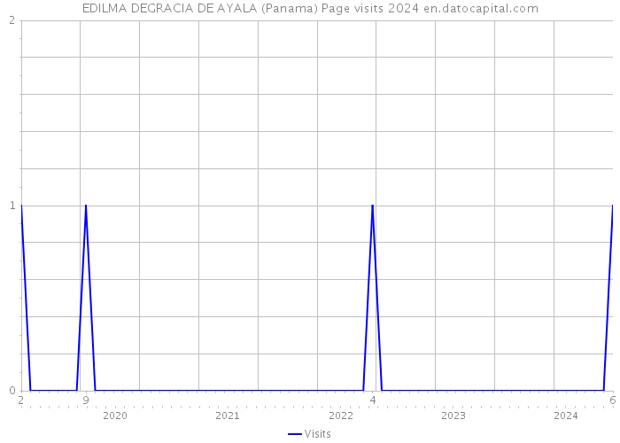 EDILMA DEGRACIA DE AYALA (Panama) Page visits 2024 