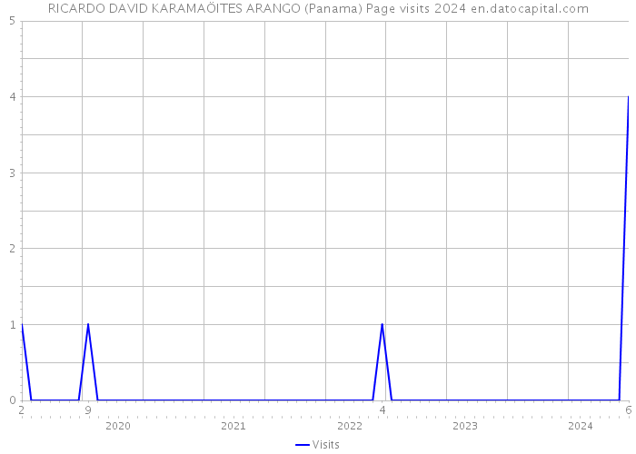 RICARDO DAVID KARAMAÖITES ARANGO (Panama) Page visits 2024 