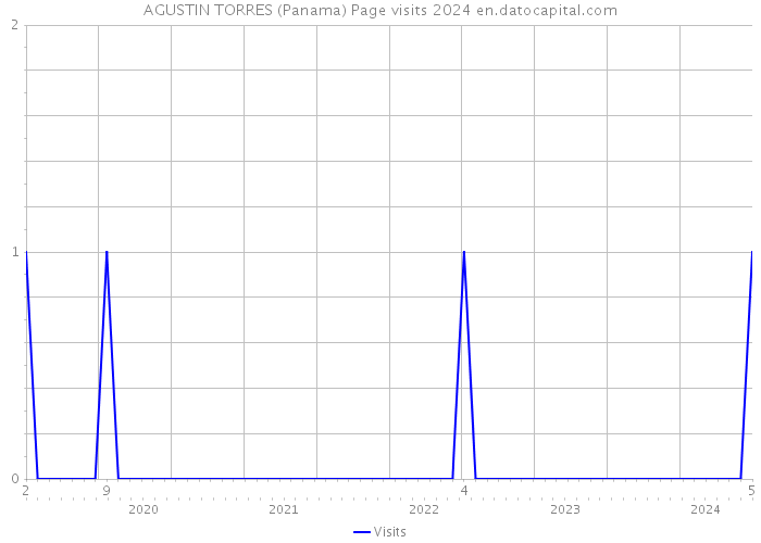 AGUSTIN TORRES (Panama) Page visits 2024 