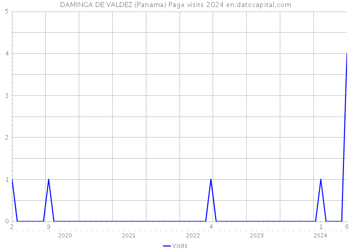 DAMINGA DE VALDEZ (Panama) Page visits 2024 