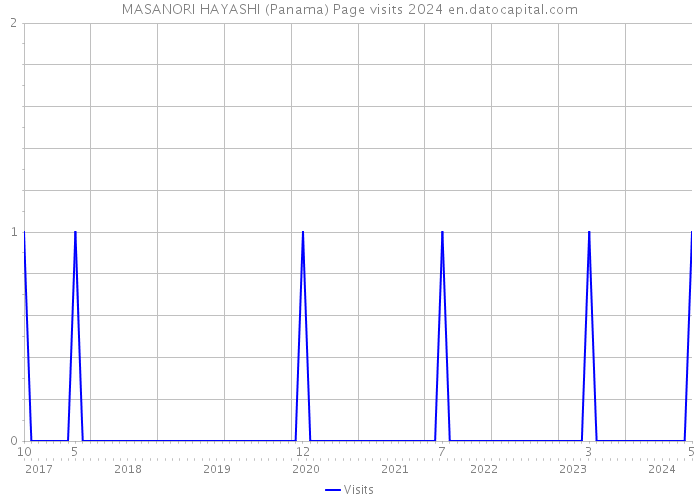 MASANORI HAYASHI (Panama) Page visits 2024 