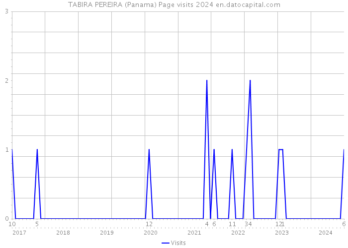 TABIRA PEREIRA (Panama) Page visits 2024 