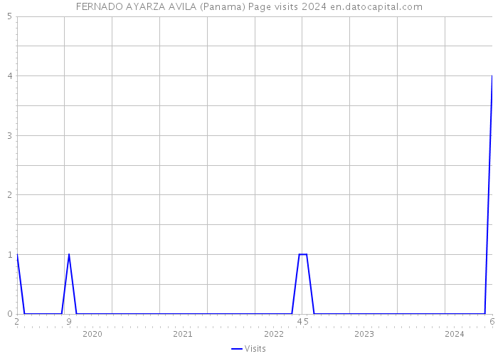 FERNADO AYARZA AVILA (Panama) Page visits 2024 