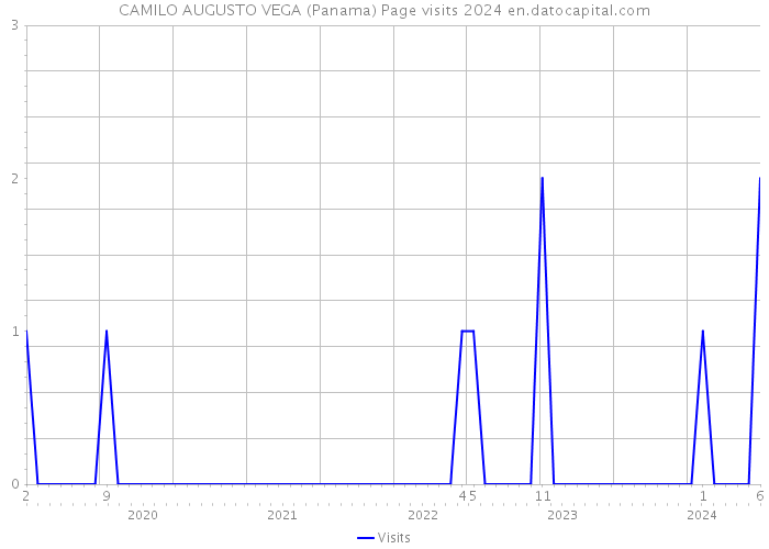CAMILO AUGUSTO VEGA (Panama) Page visits 2024 