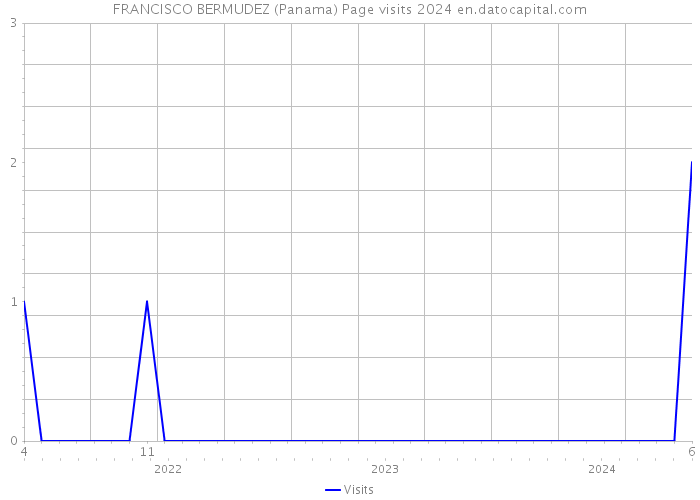FRANCISCO BERMUDEZ (Panama) Page visits 2024 