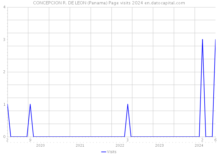 CONCEPCION R. DE LEON (Panama) Page visits 2024 