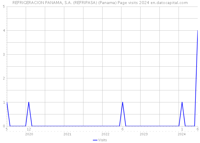 REFRIGERACION PANAMA, S.A. (REFRIPASA) (Panama) Page visits 2024 