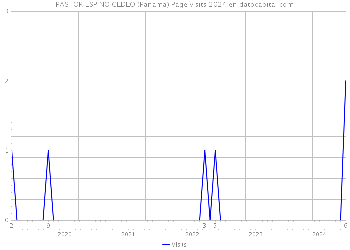 PASTOR ESPINO CEDEO (Panama) Page visits 2024 