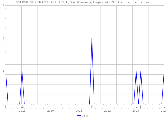 INVERSIONES GRAN CONTINENTE, S.A. (Panama) Page visits 2024 