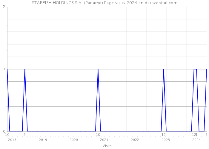 STARFISH HOLDINGS S.A. (Panama) Page visits 2024 