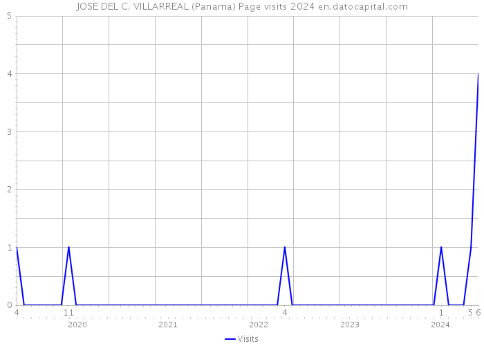 JOSE DEL C. VILLARREAL (Panama) Page visits 2024 