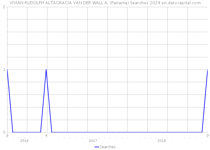 VIVIAN RUDOLPH ALTAGRACIA VAN DER WALL A. (Panama) Searches 2024 