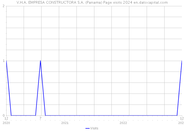 V.H.A. EMPRESA CONSTRUCTORA S.A. (Panama) Page visits 2024 