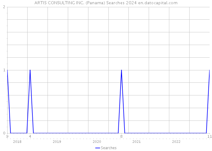 ARTIS CONSULTING INC. (Panama) Searches 2024 