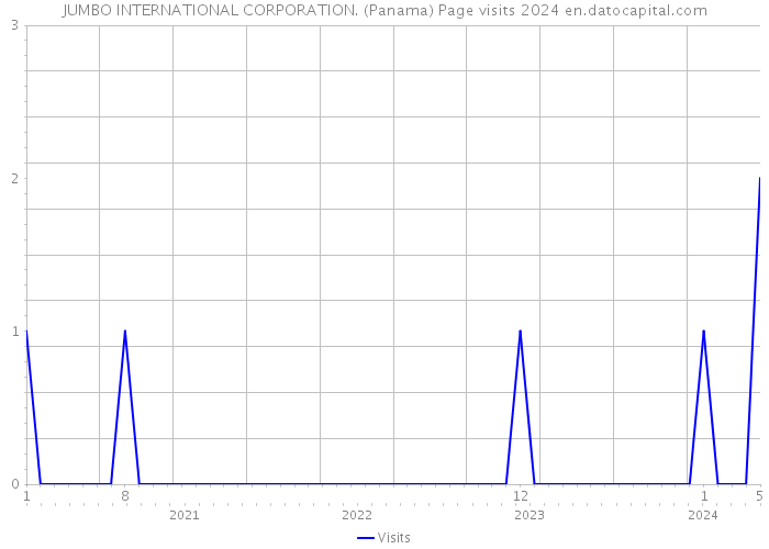 JUMBO INTERNATIONAL CORPORATION. (Panama) Page visits 2024 