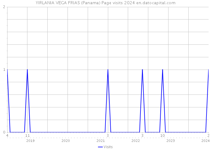 YIRLANIA VEGA FRIAS (Panama) Page visits 2024 