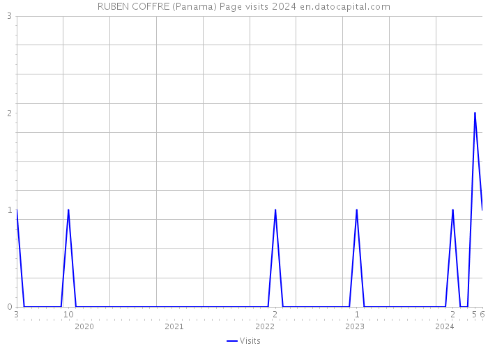 RUBEN COFFRE (Panama) Page visits 2024 