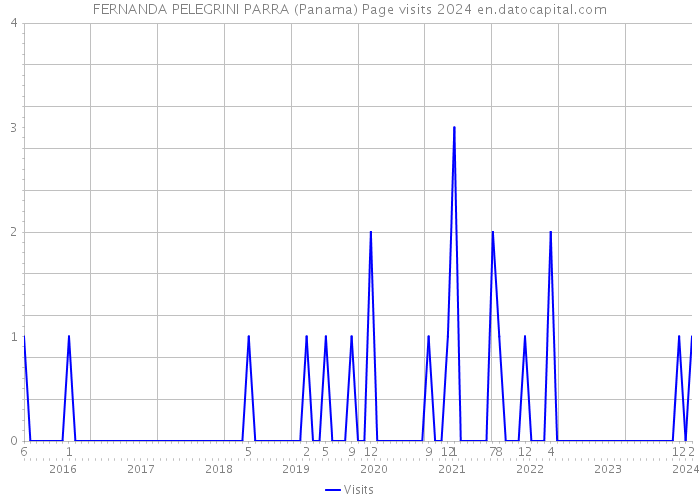FERNANDA PELEGRINI PARRA (Panama) Page visits 2024 