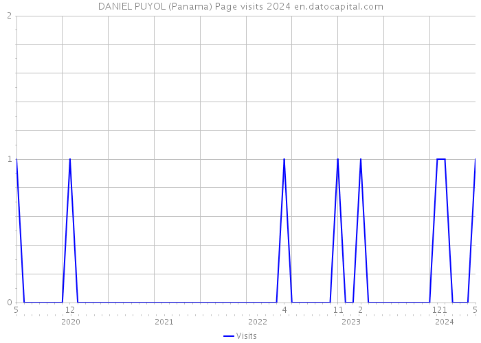 DANIEL PUYOL (Panama) Page visits 2024 