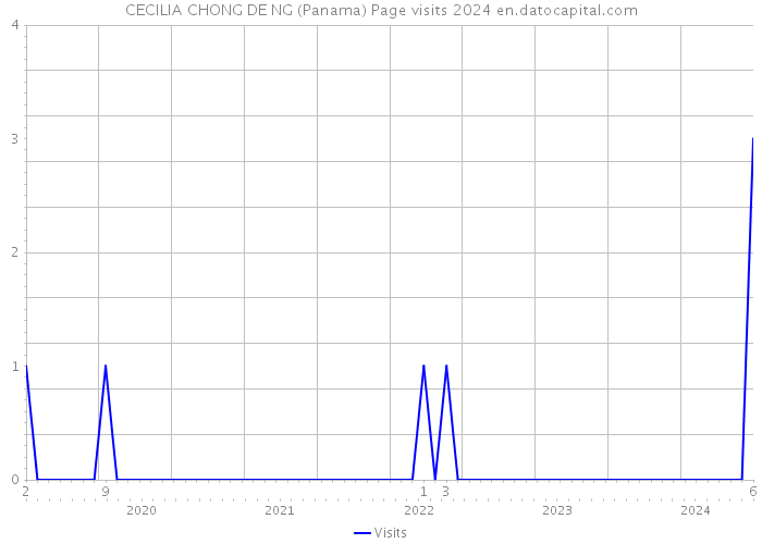 CECILIA CHONG DE NG (Panama) Page visits 2024 