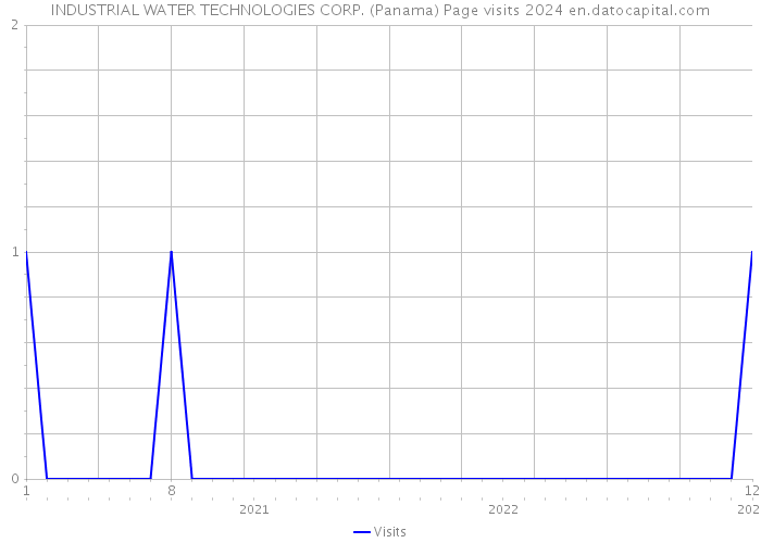 INDUSTRIAL WATER TECHNOLOGIES CORP. (Panama) Page visits 2024 
