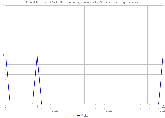 KLASEN CORPORATION. (Panama) Page visits 2024 