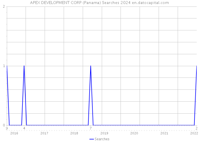 APEX DEVELOPMENT CORP (Panama) Searches 2024 