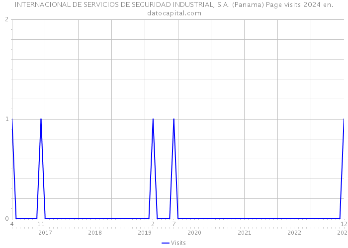 INTERNACIONAL DE SERVICIOS DE SEGURIDAD INDUSTRIAL, S.A. (Panama) Page visits 2024 