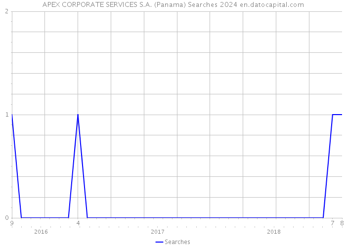 APEX CORPORATE SERVICES S.A. (Panama) Searches 2024 