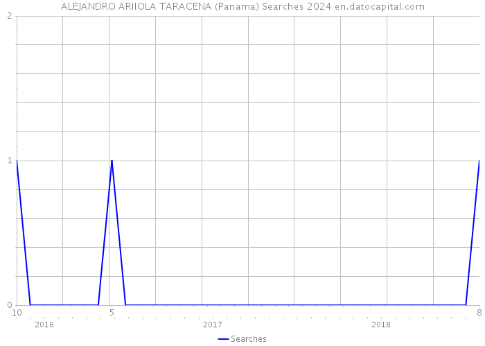 ALEJANDRO ARIIOLA TARACENA (Panama) Searches 2024 