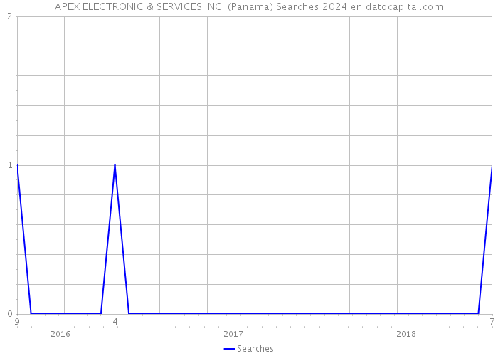 APEX ELECTRONIC & SERVICES INC. (Panama) Searches 2024 