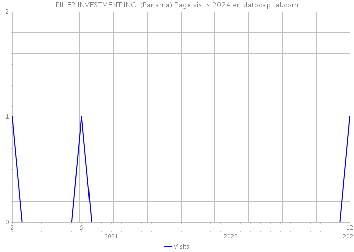 PILIER INVESTMENT INC. (Panama) Page visits 2024 