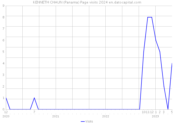 KENNETH CHAUN (Panama) Page visits 2024 