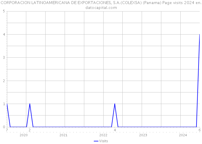 CORPORACION LATINOAMERICANA DE EXPORTACIONES, S.A.(COLEXSA) (Panama) Page visits 2024 