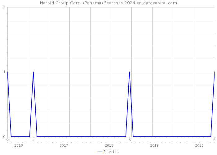Harold Group Corp. (Panama) Searches 2024 