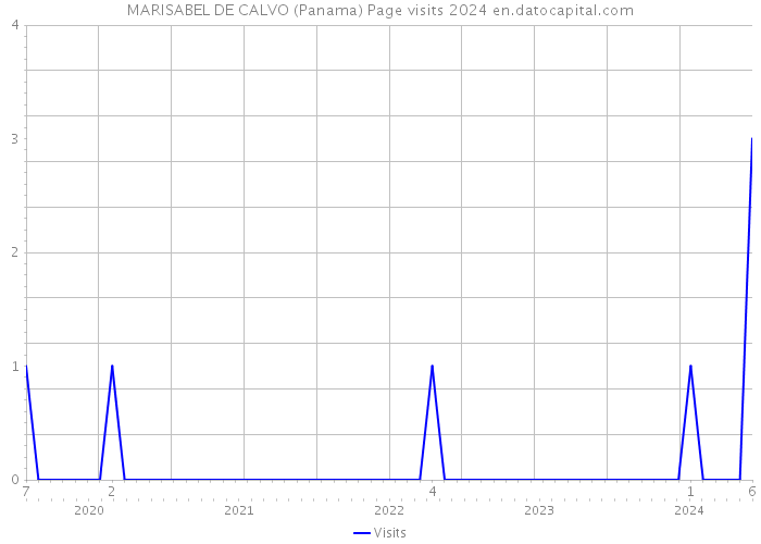 MARISABEL DE CALVO (Panama) Page visits 2024 