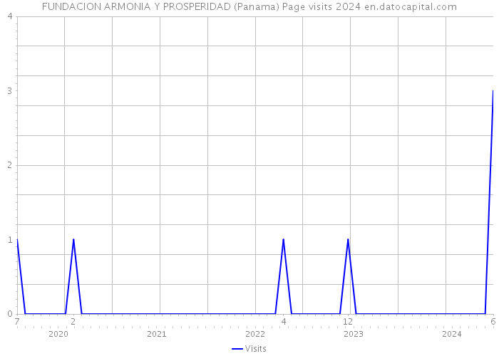 FUNDACION ARMONIA Y PROSPERIDAD (Panama) Page visits 2024 