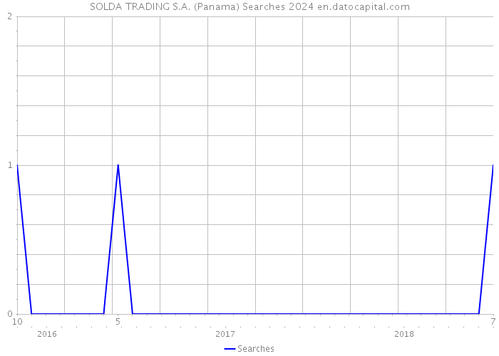 SOLDA TRADING S.A. (Panama) Searches 2024 