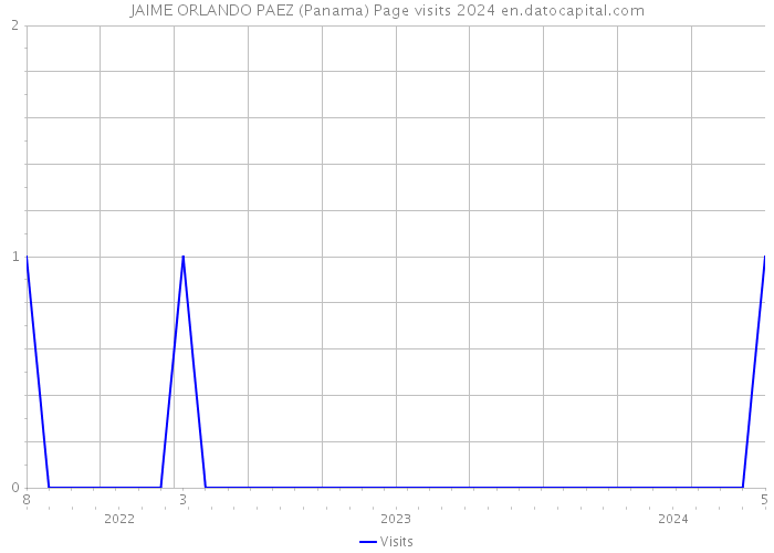 JAIME ORLANDO PAEZ (Panama) Page visits 2024 