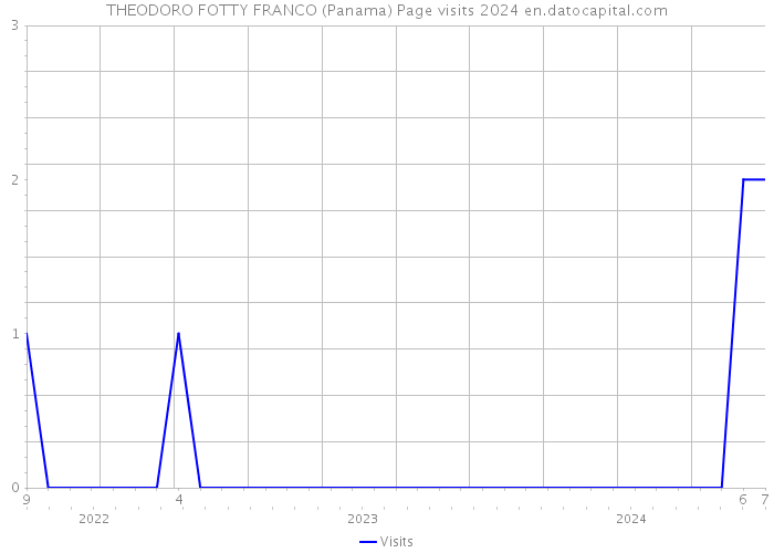 THEODORO FOTTY FRANCO (Panama) Page visits 2024 