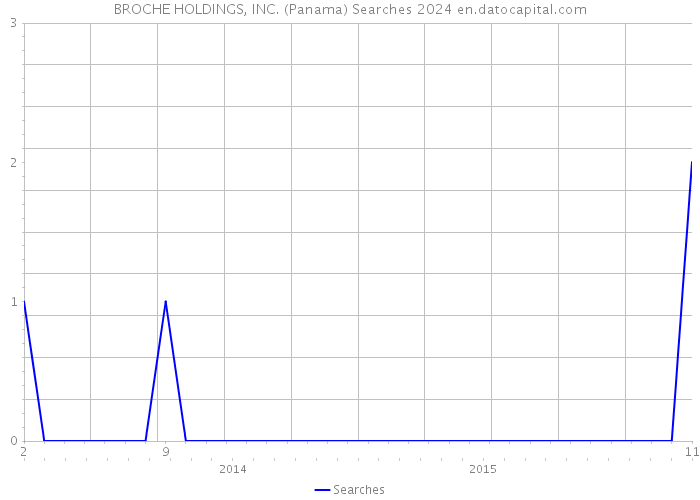BROCHE HOLDINGS, INC. (Panama) Searches 2024 