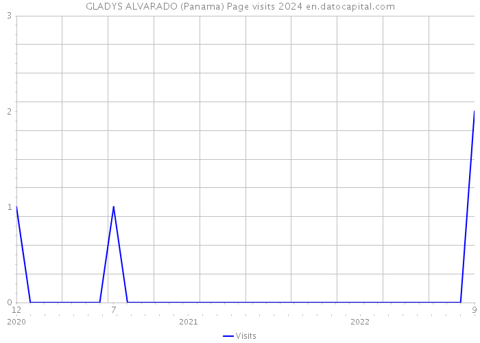 GLADYS ALVARADO (Panama) Page visits 2024 