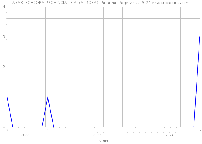 ABASTECEDORA PROVINCIAL S.A. (APROSA) (Panama) Page visits 2024 