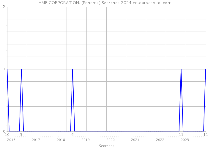 LAMB CORPORATION. (Panama) Searches 2024 