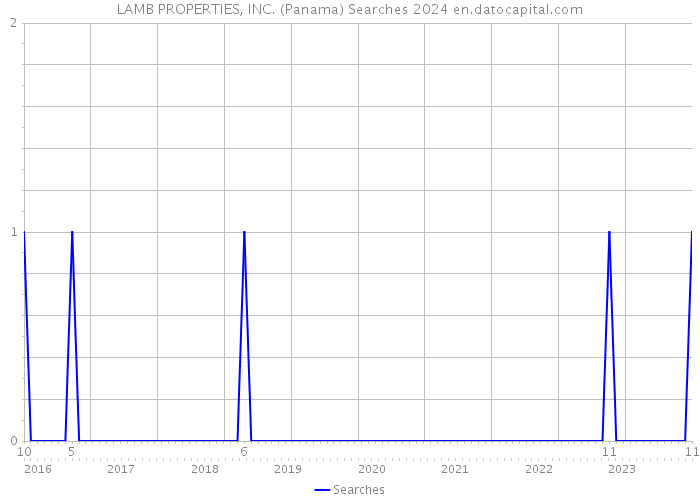 LAMB PROPERTIES, INC. (Panama) Searches 2024 