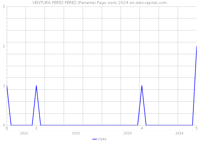 VENTURA PEREZ PEREZ (Panama) Page visits 2024 
