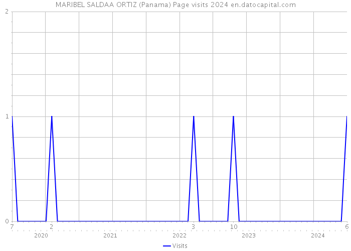 MARIBEL SALDAA ORTIZ (Panama) Page visits 2024 