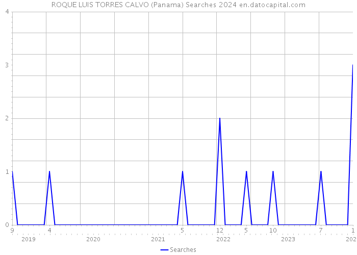 ROQUE LUIS TORRES CALVO (Panama) Searches 2024 