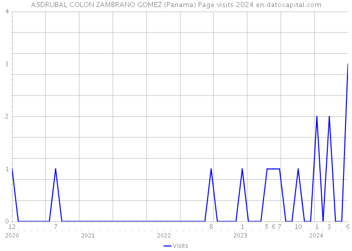 ASDRUBAL COLON ZAMBRANO GOMEZ (Panama) Page visits 2024 